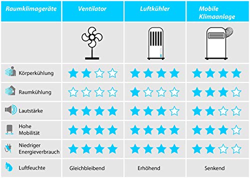 Sichler Haushaltsgeräte Klimageräte: Mobile Monoblock-Klimaanlage mit Entfeuchter, 7.000 BTU/h, 2.050 Watt (Klima Monoblock, Block-Klimaanlage, Luftentfeuchter) – Bild 6