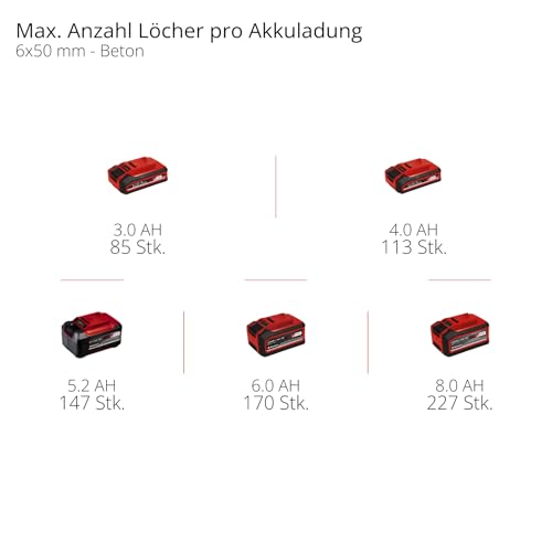 Einhell Professional Akku-Bohrhammer TP-HD 18/22 D Li BL-Solo Power X-Change (18 V, Brushless, 2,3 J, SDS-plus, 22 mm Bohrleistung in Beton, D-Handgriff, Koffer, ohne Akku) – Bild 9