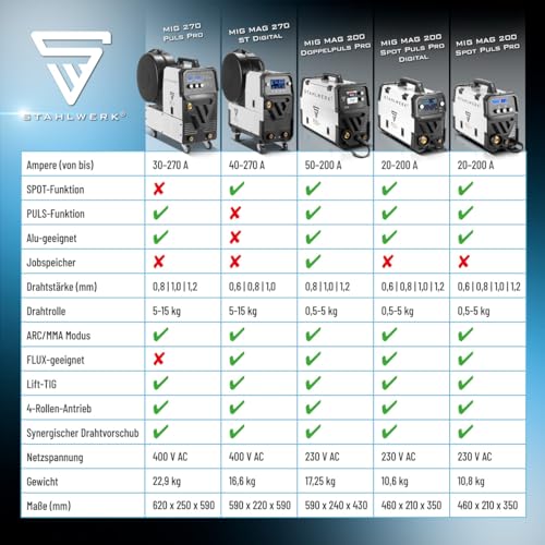 STAHLWERK Schweißgerät 5 in 1 Kombi MIG MAG 200 Puls Pro Inverter - ARC MMA, Fülldraht, Lift TIG, mit 200 A, Puls- & Spot-Funktion, vollsynergisch, IGBT, für Alu, 7 Jahre Garantie – Bild 11