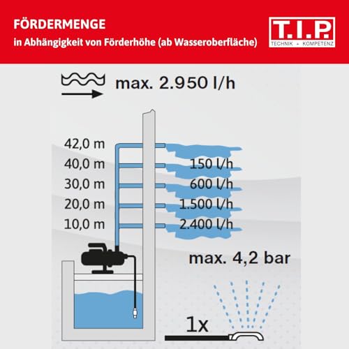 T.I.P. Edelstahl Gartenpumpe GP 3000 INOX - Leistungsstarke 550 W Pumpe mit 2950 l/h Leistung und thermischer Überlastschutz - Robustes, korrosionsbeständiges Pumpengehäuse, 30111 – Bild 9