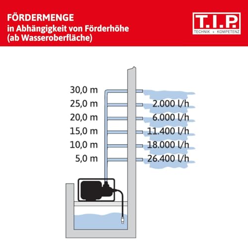 T.I.P. Benzin Wasserpumpe - Motor Gartenpumpe (30.000 l/h Fördermenge, 30 m Förderhöhe, 3,0bar Druck, max. 3,85kW (5,2PS) Leistung, Ölmangelsicherung, 4-Takt-Motor, Rückschlagklappe) LTP 500/30, 30197 – Bild 10