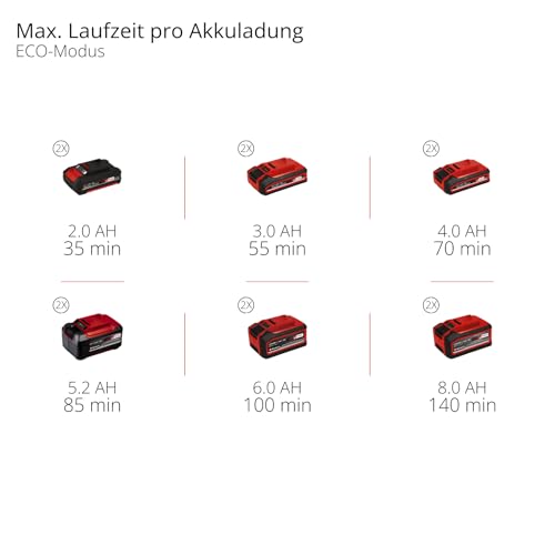 Einhell Akku-Gartenpumpe AQUINNA 36/30 Set Power X-Change (36 V, 3000 L/h Fördermenge, max. 26 m Förderhöhe, ECO-Schalter, inkl. 4 m Saugschlauch, ohne Akkus) – Bild 12