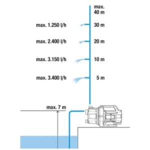 Alternative view of Gardena Gartenpumpe 3700/4 Basic: Bewässerungspumpe mit 3700 l/h Fördermenge, Leistung 800 W, langlebig dank Edelstahlwelle, Gussgehäuse, Regneranschluss möglich (9014-47)