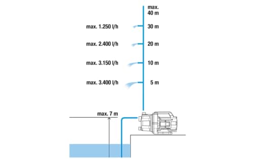 Gardena Gartenpumpe 3700/4 Basic: Bewässerungspumpe mit 3700 l/h Fördermenge, Leistung 800 W, langlebig dank Edelstahlwelle, Gussgehäuse, Regneranschluss möglich (9014-47) – Bild 2