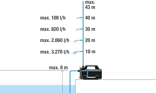 Gardena Gartenpumpe 4300 Silent: Sehr leise Bewässerungspumpe mit innovativem Gehäuse, Fördermenge 4300 l/h, 650 W Motor, doppeltes Dichtungssystem, stromsparend und wasserfest (9056-20) – Bild 5
