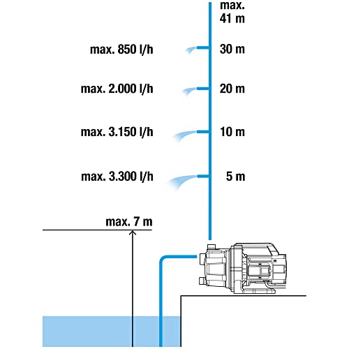 Gardena Gartenpumpe 3700/4 P Basic: Bewässerungspumpe mit 3700 l/h Fördermenge, Leistung 800 W, langlebig dank Edelstahlwelle, Kunststoffgehäuse, Regneranschluss möglich (9015-47) – Bild 7