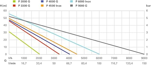 metabo Gartenpumpe P 2000 G – 600962000 – Bewässerungspumpe mit 2000 l/h Fördermenge – Ideal für 1-2 Regner – 450 W, 3 bar, 30 m Förderhöhe – Bild 5