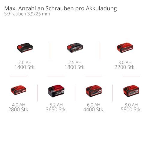 Einhell Professional Akku-Trockenbauschrauber TP-DY 18 Li BL Magazine Power X-Change (18 V, Brushless, Tiefenanschlag, inkl. Magazinaufsatz, 2x Bit, E-Case, ohne Akku) – Bild 11