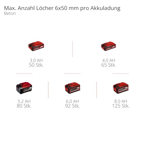 Einhell Professional Akku-Bohrhammer TP-HD 18/28 Li BL 4 (1x 3,0Ah ) Power X-Change (18 V, Brushless, 3 J, SDS-plus, 4 Funktionen, Zubehör, inkl. 3,0 Ah Plus Akku Ladegerät) – Bild 10