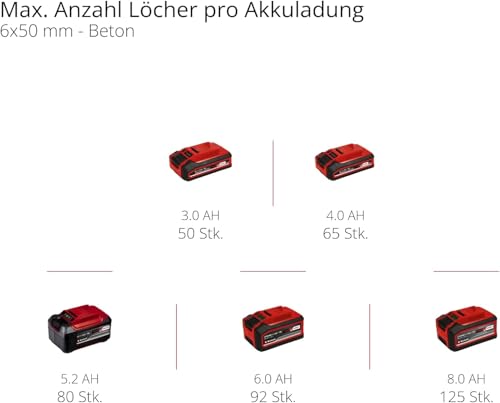 Einhell Professional Akku-Bohrhammer TP-HD 18/26 Li BL-Solo Power X-Change (18 V, Brushless, 2,6 J, SDS-plus, 26 mm Bohrleistung in Beton, 4 Funktionen, Koffer, ohne Akku) – Bild 3