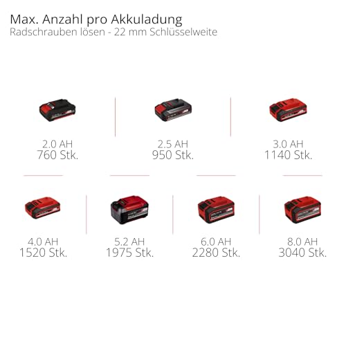 Einhell Professional Akku-Schlagschrauber IMPAXXO 18/450 (1x4,0Ah) Power X-Change (18 V, 450 Nm, Brushless, Außenvierkant-Aufnahme, inkl. 4 Ah Akku, Ladegerät, Nuss-Set) – Bild 10