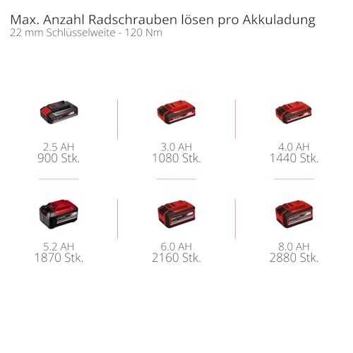 Einhell Professional Akku-Schlagschrauber TP-CW 18/350-C Li BL-Solo Power X-Change (18 V, 350 Nm Drehmoment, 600 Nm Lösemoment, Brushless, Außenvierkant-Aufnahme, ohne Akku) – Bild 11