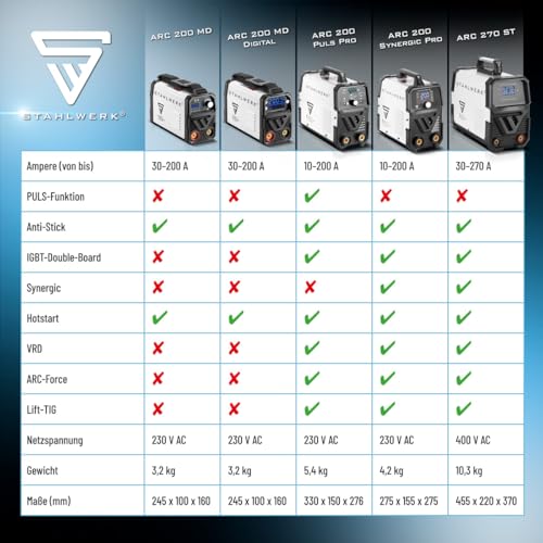 STAHLWERK Elektroden-Schweißgerät ARC 200 Synergic Pro Digital – Schweißen ohne Schutzgas, MMA, E-Hand, Lift-TIG Inverter, 200 A, Smartkühlung & Überhitzungsschutz, Hot Start und Antistick-Funktion – Bild 11