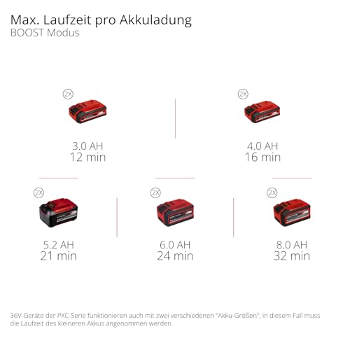 Einhell Akku-Nass-Trockensauger TE-VC 36/25 Li S-Solo Power X-Change (Li-Ion, 36 V, ECO/BOOST-Mode, 150 mbar Saugleistung, Edelstahlbehälter 25l, ohne Akku und Ladegerät), Black / Red – Bild 12