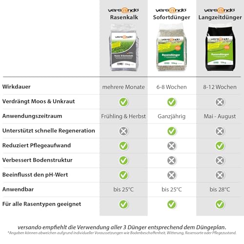 versando 20kg Rasendünger Frühjahr bis 1000m²: verdrängt Moos und Unkraut für gesunden sattgrünen Rasen Frühjahrsdünger mit Sofortwirkung - Premium Qualität – Bild 7