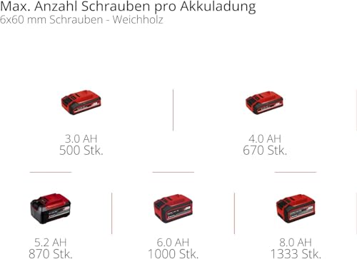 Einhell Akku-Bohrhammer HEROCCO Kit 5 (1x3,0Ah) Power X-Change (Li-Ion, 18V, 2.2 Joule, 18 Nm, SDS-Plus, inkl. 3,0 Ah-Akku, Ladegerät, 3 Bohrer, Flachmeißel, Spitzmeißel, inkl. E-Box) – Bild 3