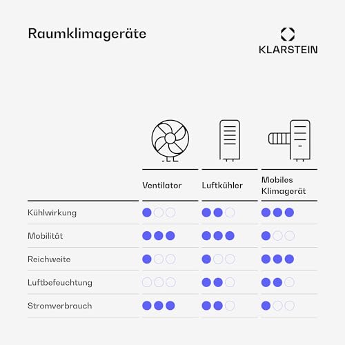 Klarstein Mobile Klimaanlage mit Abluftschlauch, 4-in-1 Klimagerät, Ventilator, Luftentfeuchter & Nachtmodus, Kleine & Portable Klimaanlage für Wohnung & Büro, Niedriger Verbrauch, 14000BTU – Bild 6