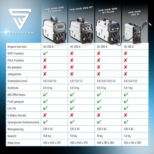 STAHLWERK Schweißgerät MIG/MAG 200 ST – IGBT Inverter mit 200 A, Schutzgasgerät mit synergischem Drahtvorschub, FLUX/Fülldraht geeignet, Lift-TIG und MMA/E-Hand (ARC) funktionsfähig – Bild 10