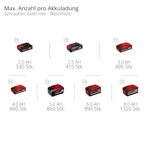 Einhell Professional Akku-Schlagbohrschrauber TP-CD 18/70-C Li-i BL - Solo Power X-Change (18 V, Brushless, 70 Nm, Anti-Kickback, 13 mm Bohrfutter, 2-Gang, ohne Akku) – Bild 12