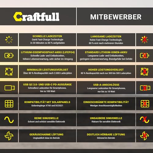 Craftfull Powerstation Fast Charge PS500 | đŻ đđđđđ đđđđđđđđ - 750 Watt - Lithium LiFePO4 Akku - 80% nach > 2000 Ladezyklen - SOS - USB-C/USB-A/KFZ/Schuko-Stecker (0% MwSt. 500 Watt) â Bild 3
