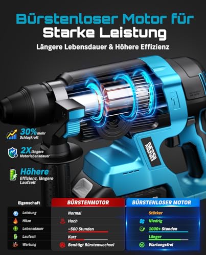 SEESII 2.8J SDS Plus Akku Bohrhammer Kit, 4-in-1 Schlagbohrmaschine mit 2×4.0Ah Akku (Kompatibel mit Makita 18-V-Akkus), Bürstenlos, für Beton, Renovierung & DIY, inkl. Bohrer, Meißel & Koffer – Bild 6
