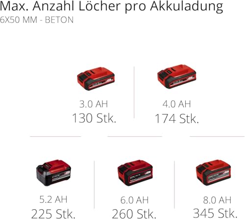 Einhell Professional Akku-Bohrhammer HEROCCO 18/20 Power X-Change (18 V, Brushless, 2,2 J, SDS-plus, pneumatisches Schlagwerk, Tiefenanschlag, inkl. Koffer, ohne Akku) – Bild 11