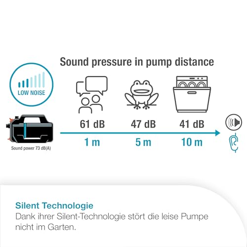 Gardena Gartenpumpe 5200 Silent Set Pumpen: 26% mehr Wasserdurchfluss bei gleichem Energieverbrauch im Vergleich zum Vorgänger-Modell*, Leise im Betrieb (09085-20) – Bild 3