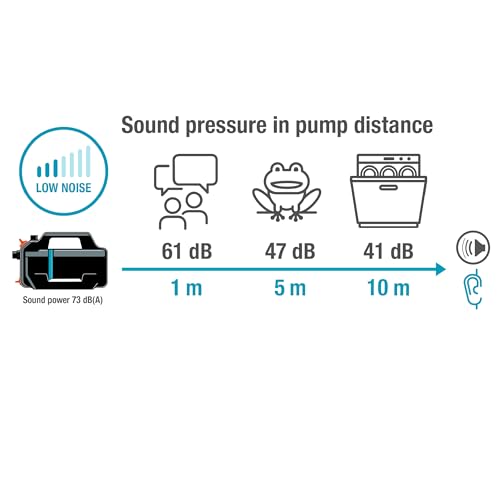 Gardena Gartenpumpe 5200 Silent Set Pumpen: 26% mehr Wasserdurchfluss bei gleichem Energieverbrauch im Vergleich zum Vorgänger-Modell*, Leise im Betrieb (09085-20) – Bild 6