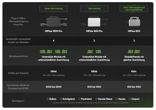 Solarway® Balkonkraftwerk 800W mit 1000Wp Solarmodulen – Komplettset mit Hoymiles HiFlow 800 Wechselrichter – 2× 500W bifaziale Black Solarpanels – Mini PV Anlage für Steckdose inkl. Zubehör – Bild 8